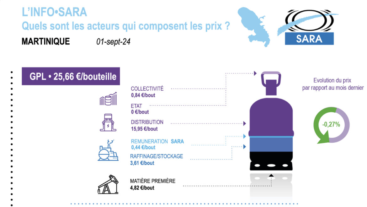 Infographie Répartition prix SARA- septembre 2024